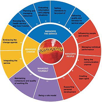 Levels Of Competence